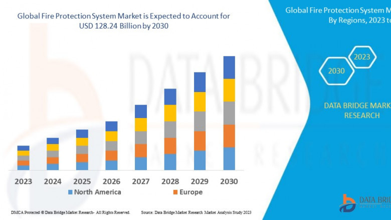 Fire Protection System Market CAGR of 7.98% during the forecast period of 2025 to 2032