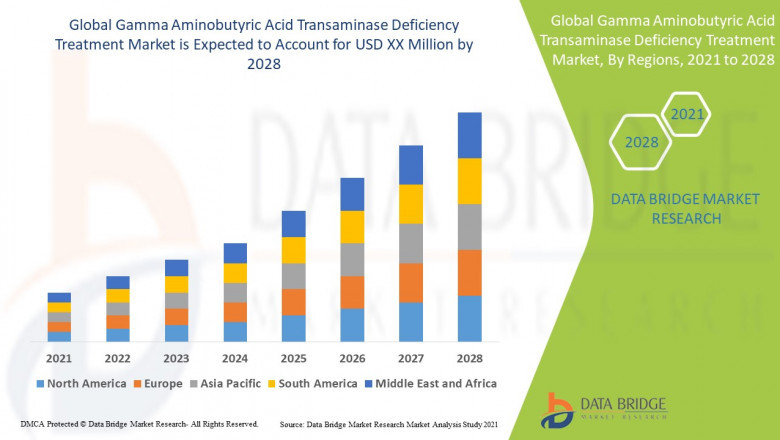 Gamma Aminobutyric Acid Transaminase Deficiency Treatment Market CAGR of 3.90% in the above mentioned forecast period.