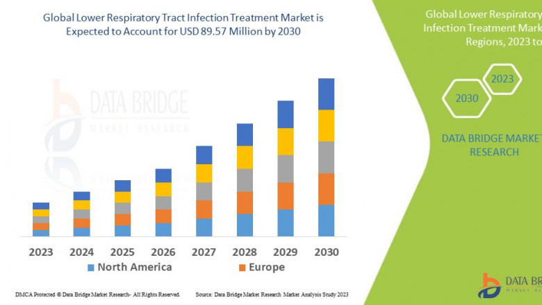 Lower Respiratory Tract Infection Treatment Market CAGR of 7.5% during the forecast period 2023 to 2030
