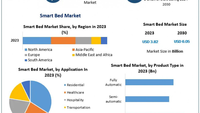 Smart Bed Market Embraces AI Integration to Enhance Personalized Sleep Experience