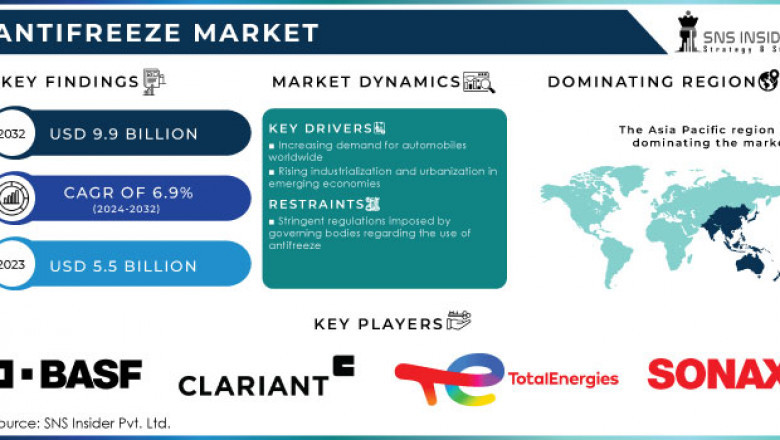 Antifreeze Market Forecast and Market Growth 2024-2032