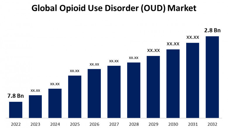 Opioid Use Disorder (OUD) Market: Trends, Challenges, and Future Outlook