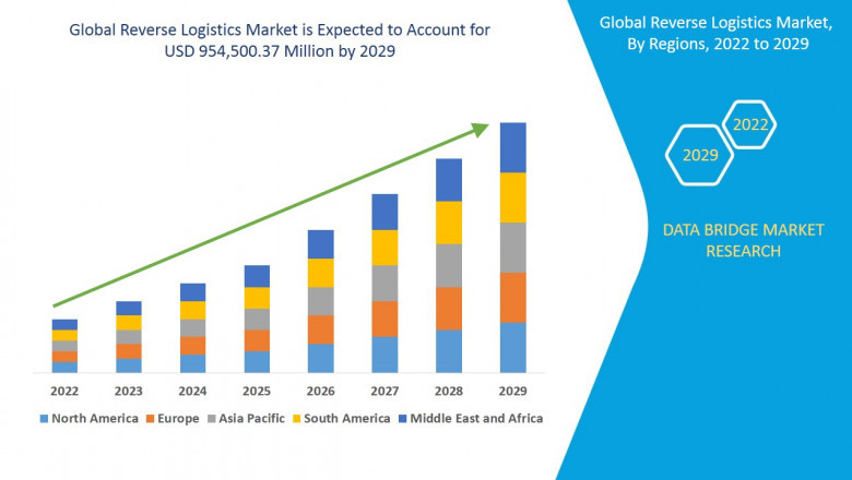 Reverse Logistics Market Size, Share, Trends, Key Drivers, Growth Opportunities and Competitive Outlook