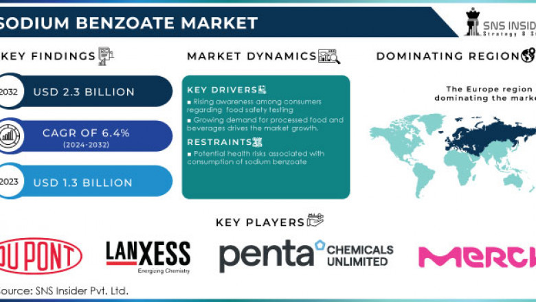 Sodium Benzoate Market Regional Analysis and Forecast 2024-2032