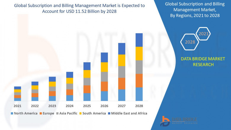 Subscription and Billing Management Market Size, Share, Trends, Key Drivers, Growth, Challenges and Opportunity Forecast