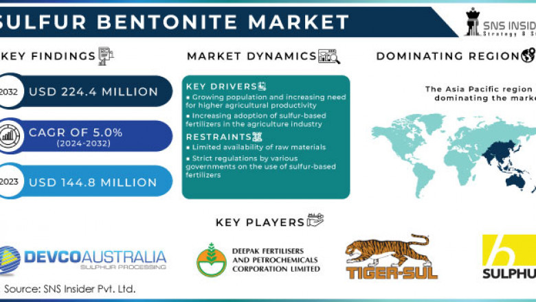 Sulfur Bentonite Market Industry Growth and Forecast 2024-2032
