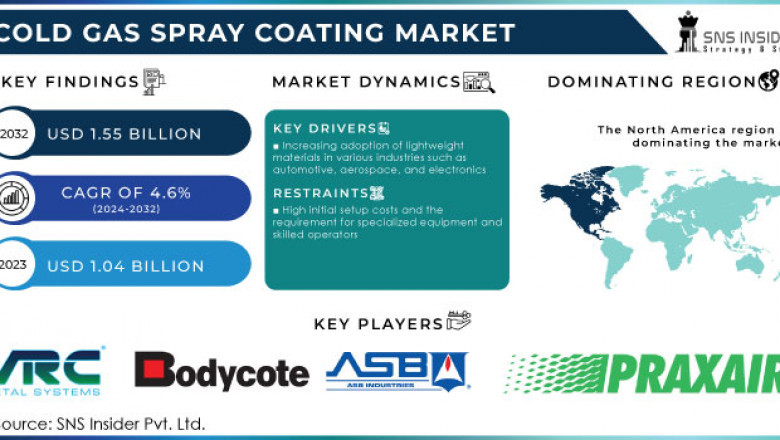 Cold Gas Spray Coating Market Analysis and Market Trends 2024-2032