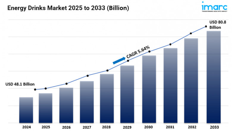 Energy Drinks Market Size, Share, In-Depth Analysis, Growth and Forecast 2025-2033