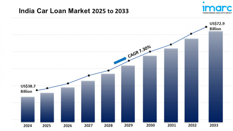 India Car Loan Market Size, Share, Trends, Growth and Report 2025-2033
