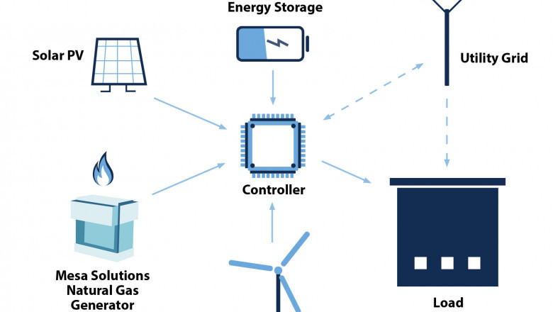 Microgrid as a Service Market By Type, By Application By Geographic Scope And Forecast 2024-2034