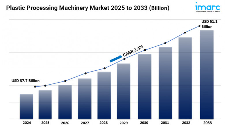 Plastic Processing Machinery Market Size, Share, Industry Trends, Growth and Forecast 2025-2033