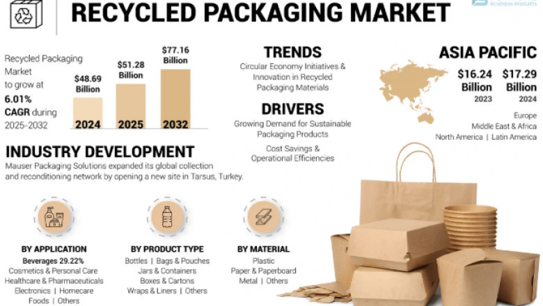 Recycled Packaging Market Industry Share and Size Breakdown 2025–2032