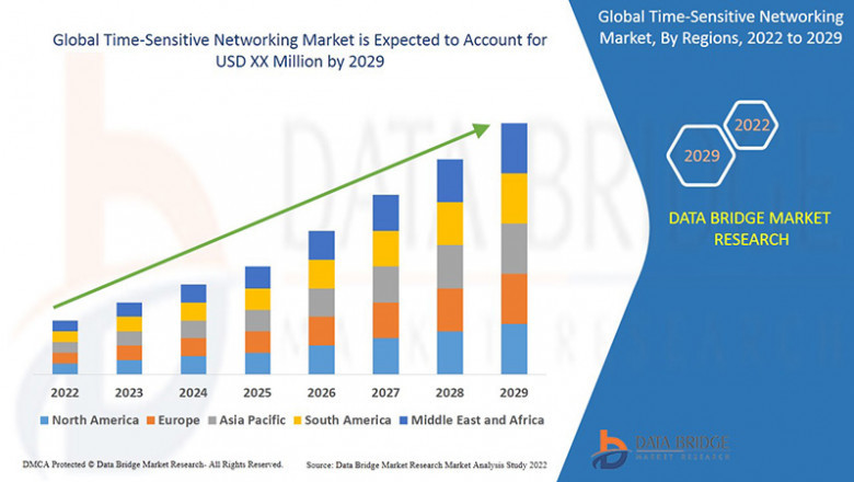 Time-Sensitive Networking Market Size, Share, Trends, Demand, Growth