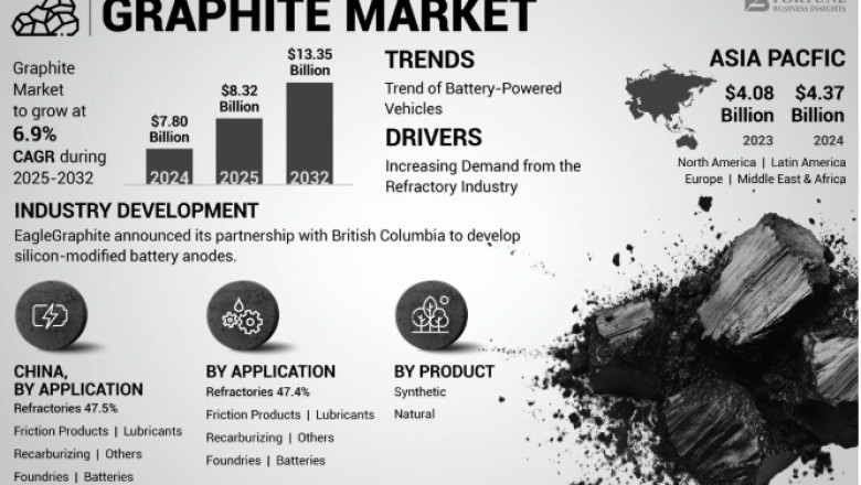 Graphite Market Share Expansion Fueled by Key Industry Developments and Partnerships 2025–2032