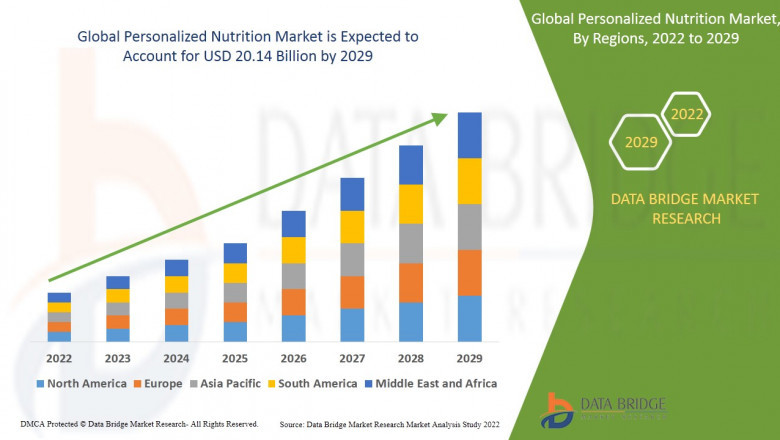 Personalized Nutrition Market Accelerates with Growing Consumer Focus on Tailored Health and Dietary Solutions
