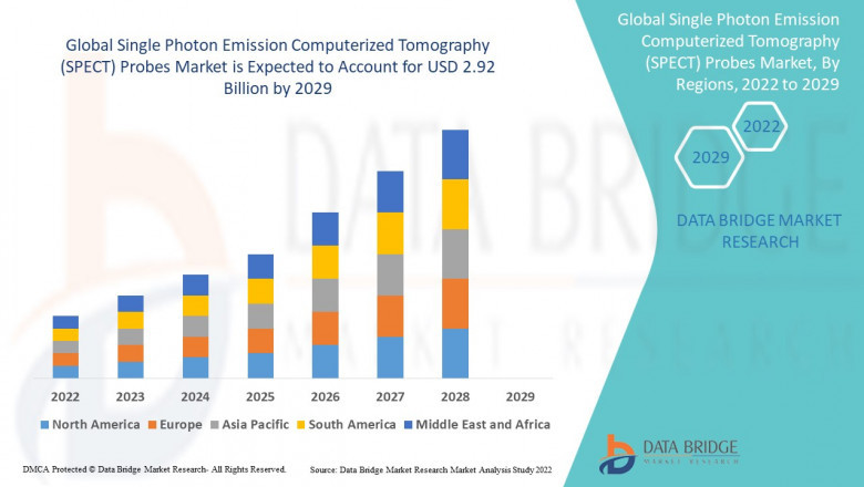 Single Photon Emission Computerized Tomography Probes Market Size, Share, Trends, Opportunities, Key Drivers and Growth Prospectus
