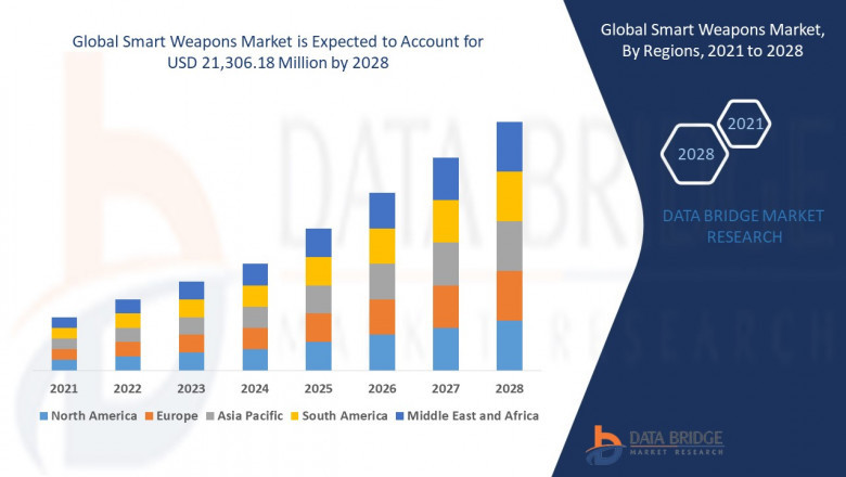 Smart Weapons Market Size, Share, Growth Trends and Competitive Outlook