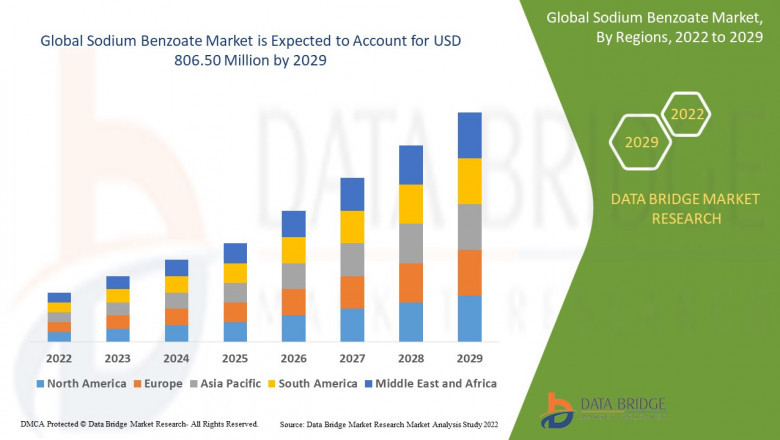 Sodium Benzoate Market Size, Share, Trends, Growth and Competitive Outlook