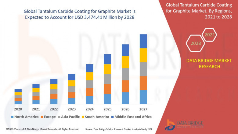 Tantalum Carbide Coating for Graphite Market Size, Share, Trends, Growth Opportunities, Key Drivers and Competitive Outlook