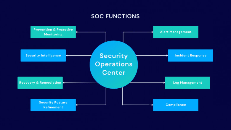 A Deeper Dive into SOC Operations and Roles