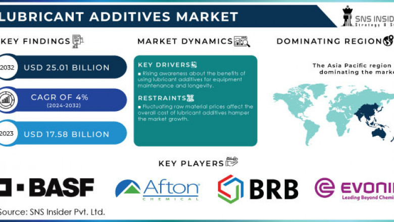 Automotive Innovations Propel Lubricant Additives Demand in US and Europe