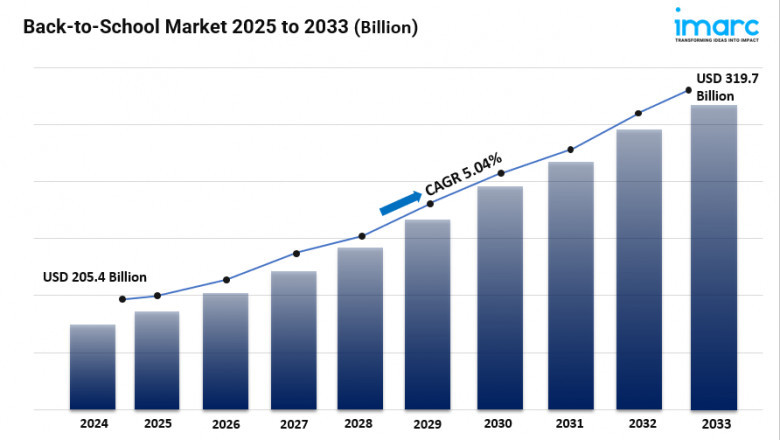 Back-to-School Market Size, Share, In-Depth Insights, Growth and Forecast 2025-2033