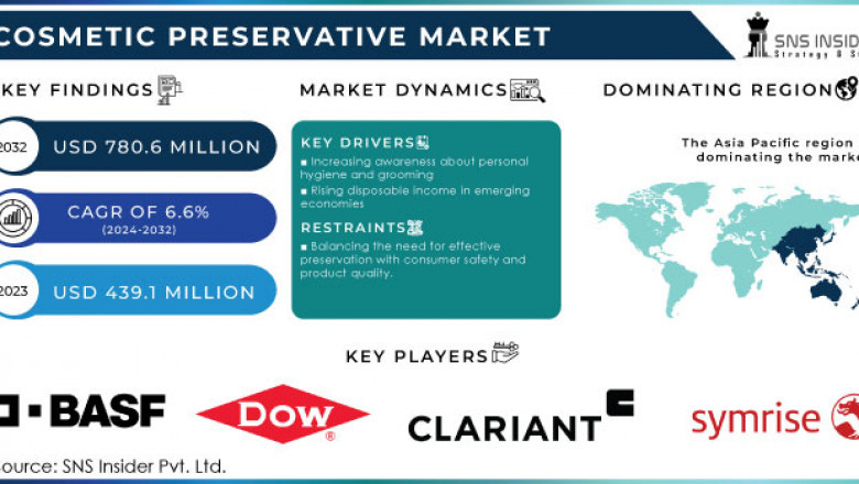 Consumer Shift to Safe Beauty Boosts Cosmetic Preservative Market Growth