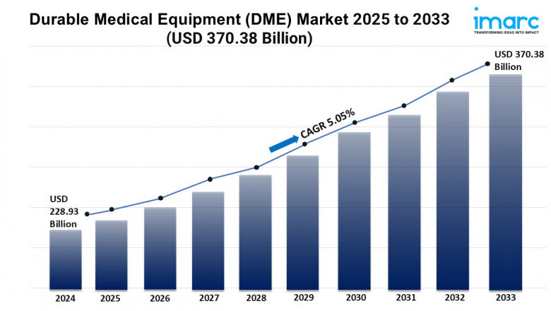 Durable Medical Equipment (DME) Market Trends, and Forecast 2025-2033