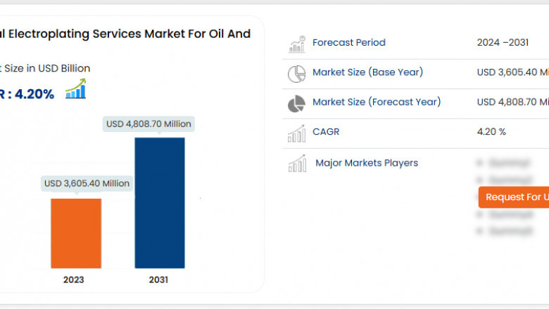 Electroplating Services Market for Oil and Gas, Share, Size, Trends, Competitor Analysis and CAGR