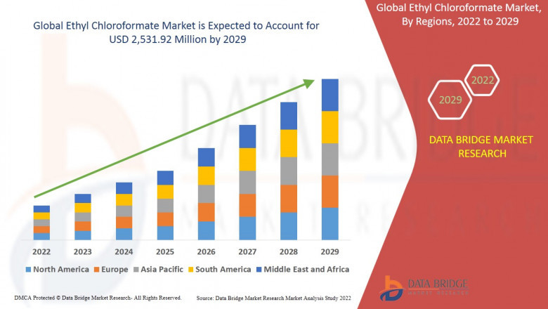 Ethyl Chloroformate Market, Share, Size, Trends, Competitor Analysis and CAGR