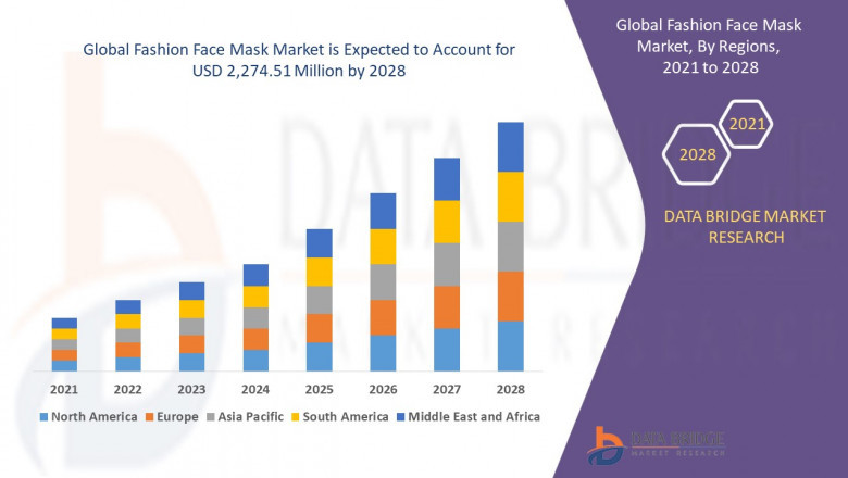 Fashion Face Mask Market, Share, Size, Trends, Competitor Analysis and CAGR
