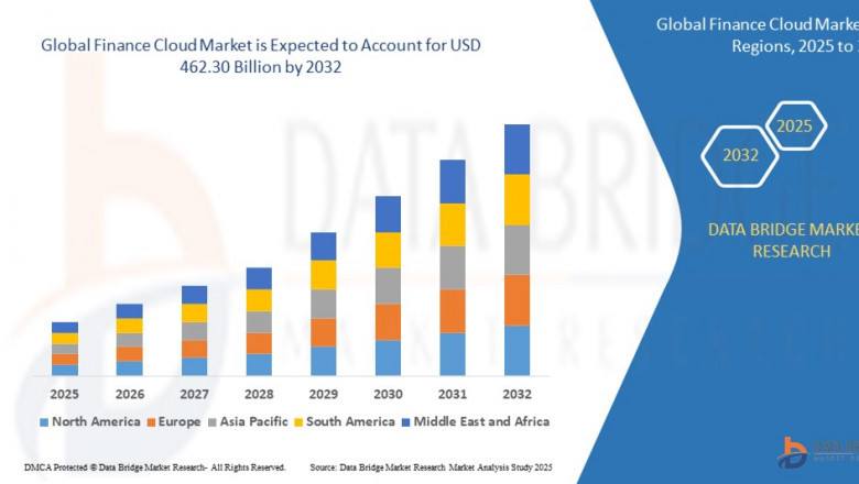 Finance Cloud Market, Share, Size, Trends, Competitor Analysis and CAGR