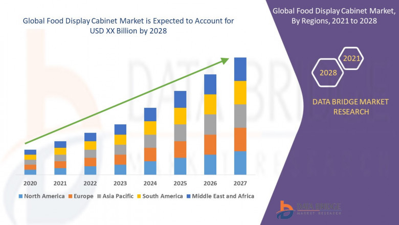 Food Display Cabinet Market, Share, Size, Trends, Competitor Analysis and CAGR
