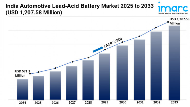 India Automotive Lead-Acid Battery Market Trends, Demand, Growth and Business Opportunities 2025-2033