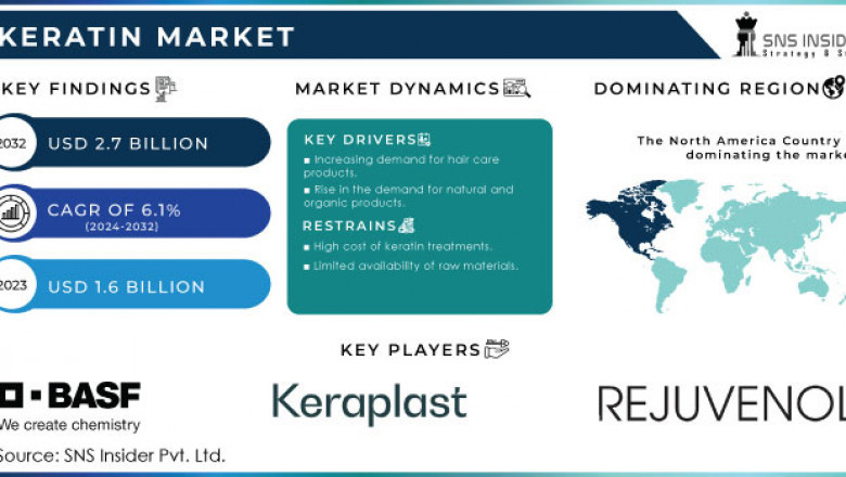 Personal Care Boom in US and Europe Boosts Keratin Market Prospects
