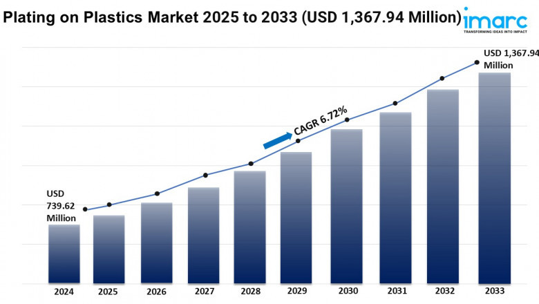 Plating on Plastics Market Growth, Size, and Trends Analysis 2025-2033