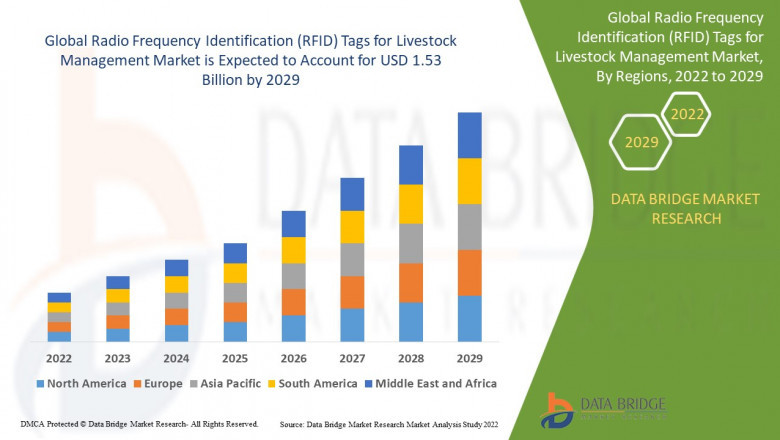 Radio Frequency Identification RFID Tags for Livestock Management Market Size, Share, Trends, Demand, Growth, Challenges and Competitive Analysis