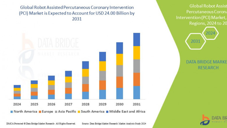 Robot Assisted Percutaneous Coronary Intervention (PCI) Market Size  is expected to reach USD 224.84 billion by 2032
