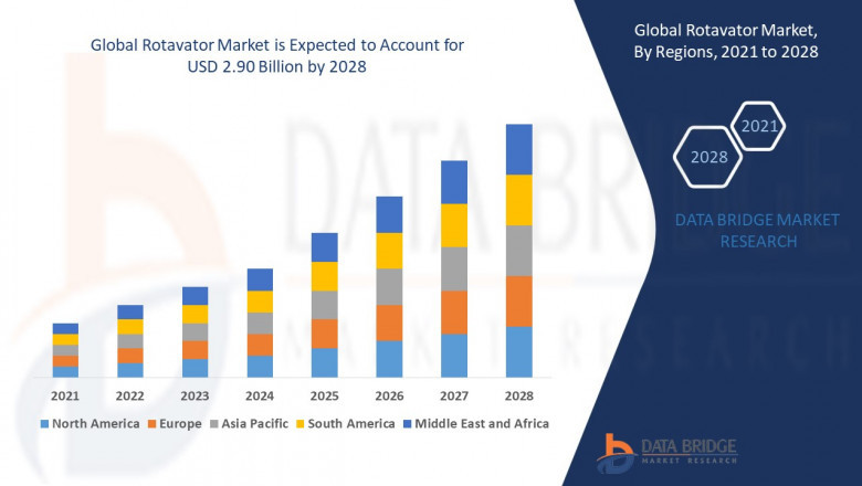 Rotavator Market Size, Share, Demand, Rising Trends, Growth and Competitors Analysis