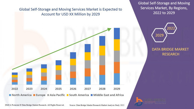 Self-Storage and Moving Services Market Size, Share, Trends, Demand, Growth and Opportunity Analysis