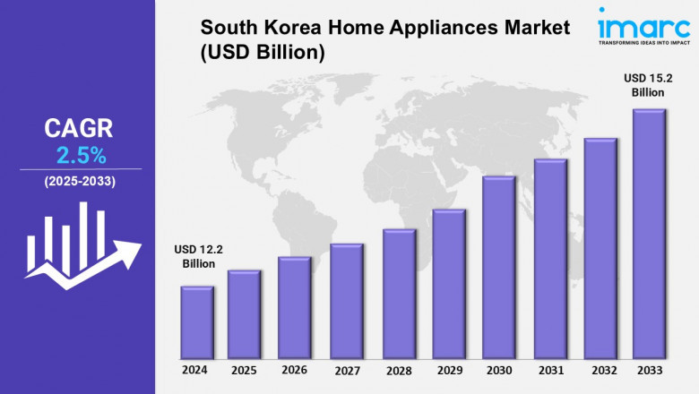 South Korea Home Appliances Market Report 2025-2033, Industry Trends, Segmentation and Forecast Analysis