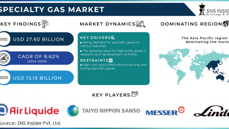 Specialty Gas Market Reaches USD 11.46 Billion, Projected to Double by 2031