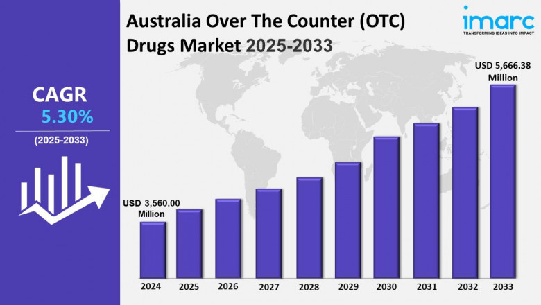 Australia Over The Counter (OTC) Drugs Market Outlook, Growth, Share, Forecast and Report 2025-2033