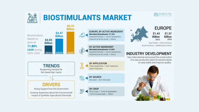 Biostimulants Market Size, Share, Strategic Insights and Global Forecast by 2032