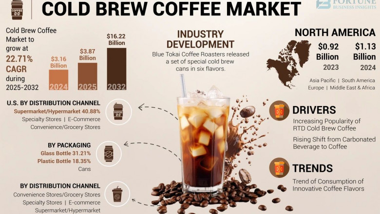 Cold Brew Coffee Market Size, Share, Forecast Overview and Emerging Trends by 2032