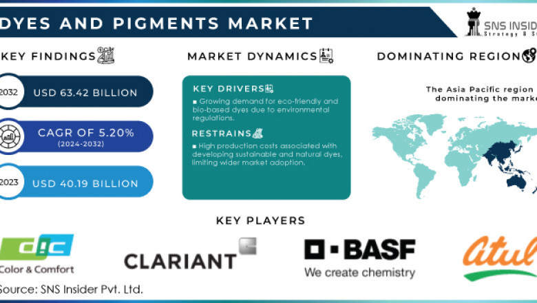 Eco-Friendly Innovation Drives Growth in US and Europe Dyes Market