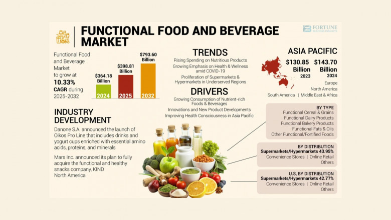 Functional Food and Beverage Market Size, Share, Market Outlook and Demand Forecast to 2032