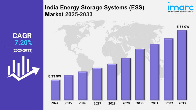 India Energy Storage Systems (ESS) Market Analysis: Share, Insights and Forecast 2025-2033
