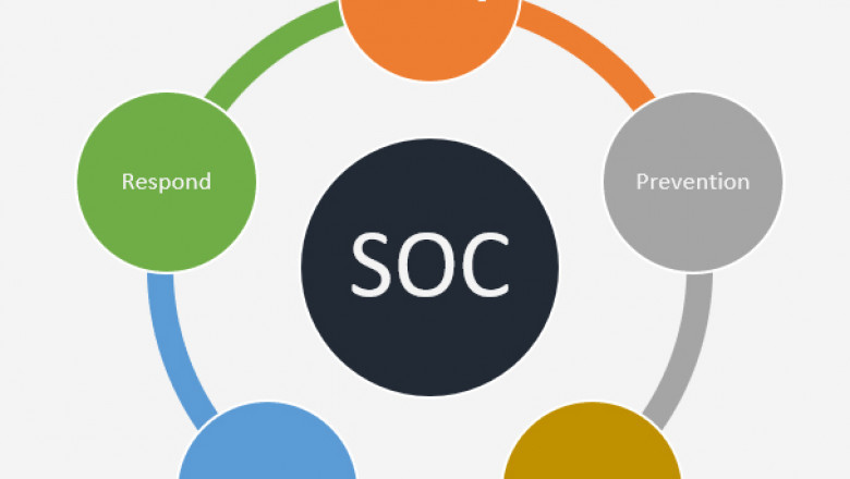 Inside a SOC's Alert Triage and Analysis Process