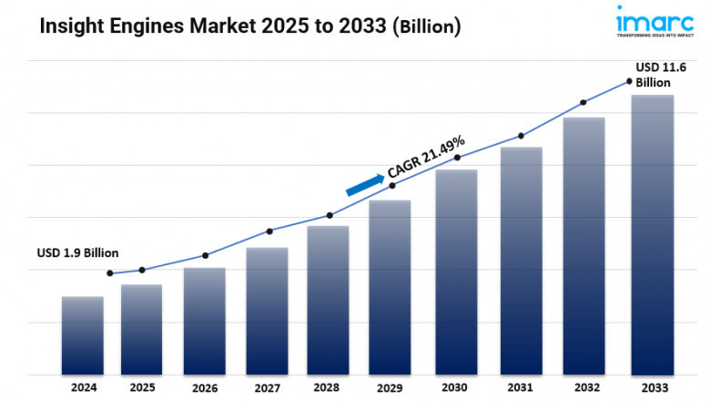Insight Engines Market 2025: Share, Size, Industry Overview, Opportunity and Forecast to 2033